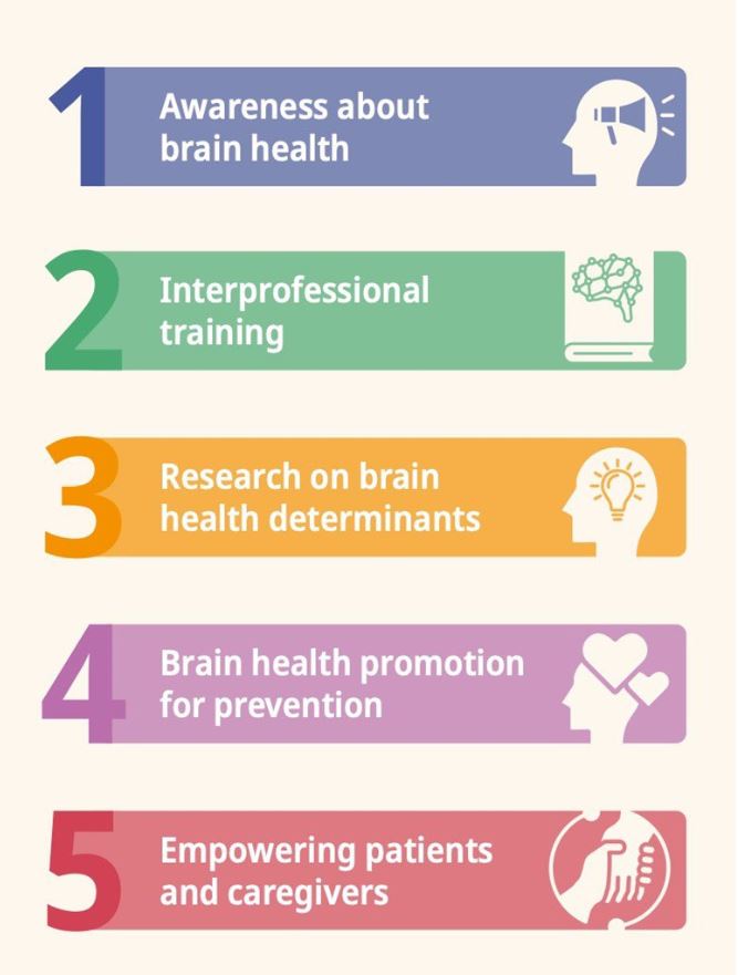 Steps of the Swiss Brain Health Plan 2023-2033