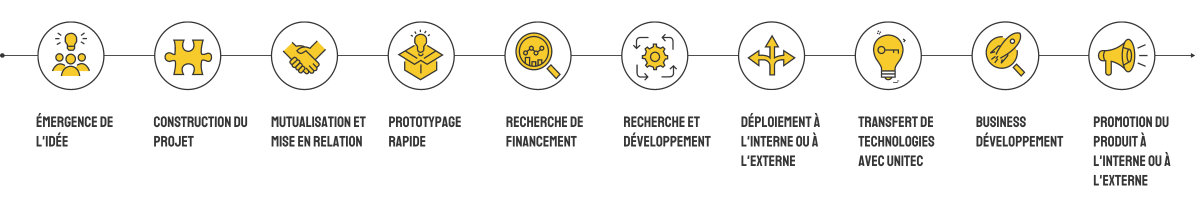 Fresque des activités du Centre de l'innovation