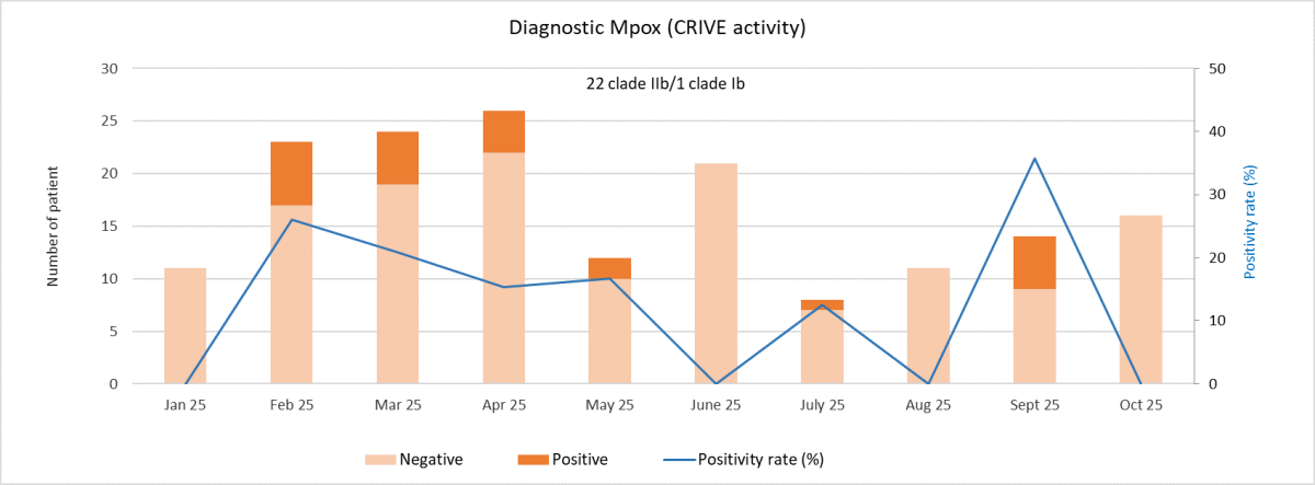 statistique de l’activité Mpox pour octobre.