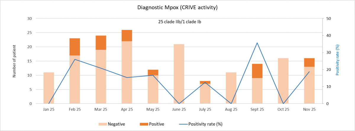 Statistique d'activité Mpox mise à jour avec les cas jusqu'à fin octobre 2025.