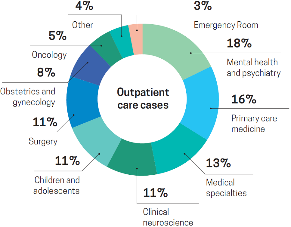 Outpatient care cases