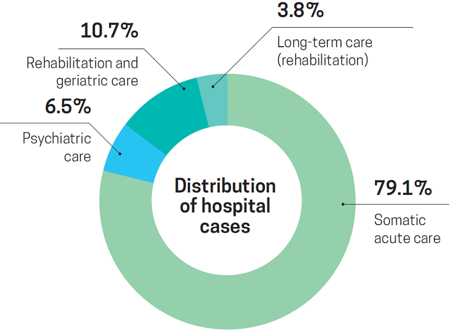 Distribution of hospital cases