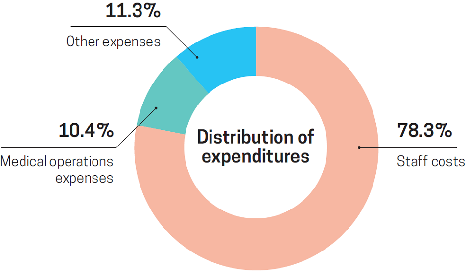 Distribution of expenditures
