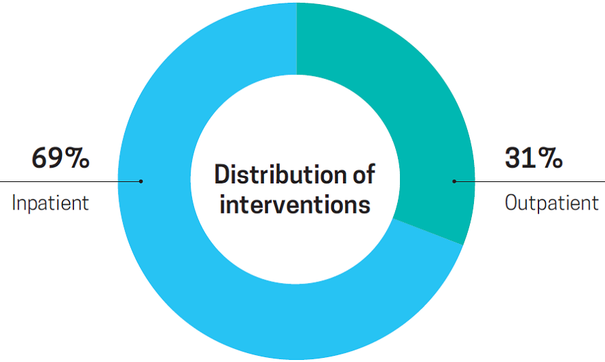 Distribution of interventions