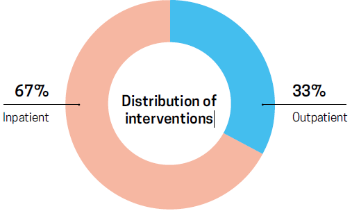 répartitions des interventions