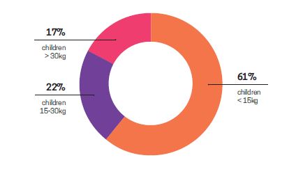 Wight at transplantation 2021-2023