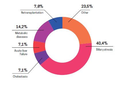 Indications for pediatric liver transplantations