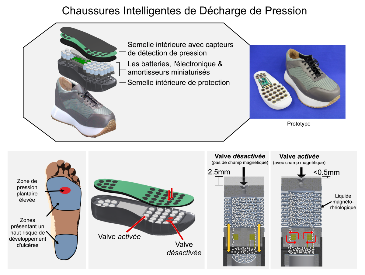 Mécanisme pour les chaussures intelligentes de décharge de pression