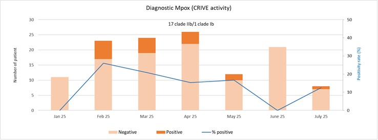 Statistique d'activité Mpox juillet 2025