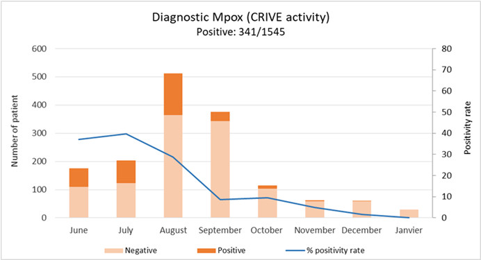 Diagnostic monkeypox PCR CRIVE Geneva