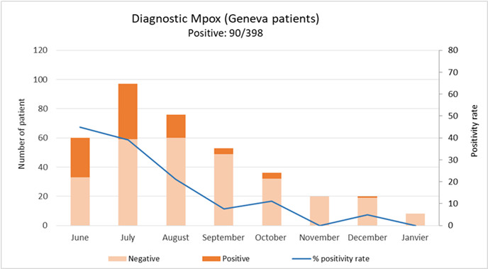Diagnostic monkeypox PCR CRIVE Geneva