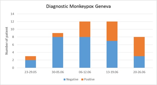 Diagnostic monkeypox PCR Geneva
