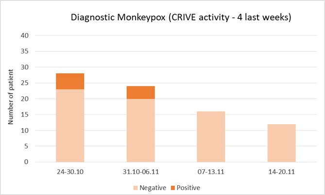 Diagnostic monkeypox PCR CRIVE Geneva activity