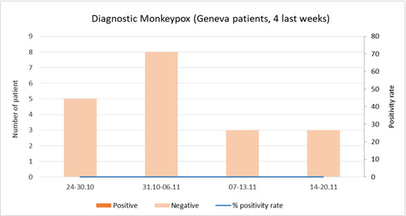 Diagnostic monkeypox PCR CRIVE Geneva activity