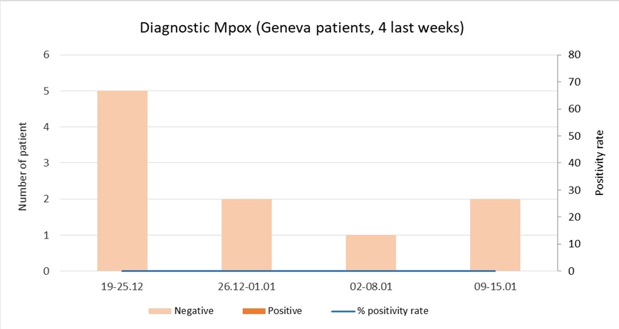 Diagnostic monkeypox PCR CRIVE Geneva last4weeks
