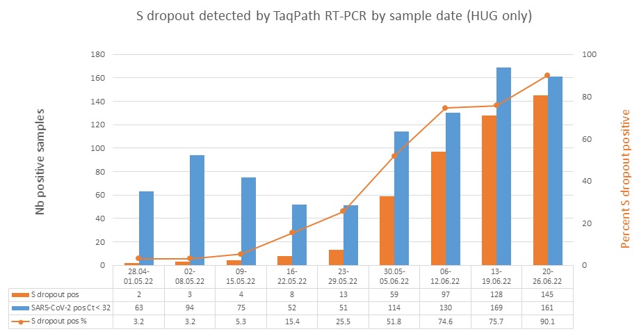 S dropout detected by TaqPath RT-PCR by sample date (HUG only)