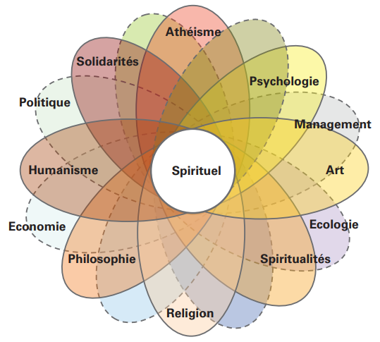 Les mises en forme du spirituel