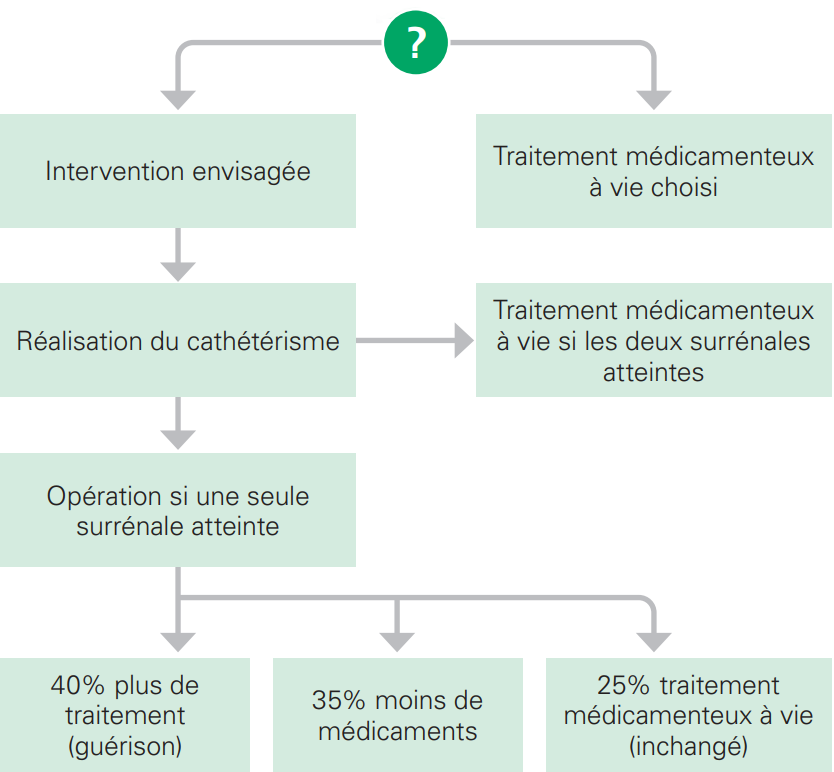 options de traitement