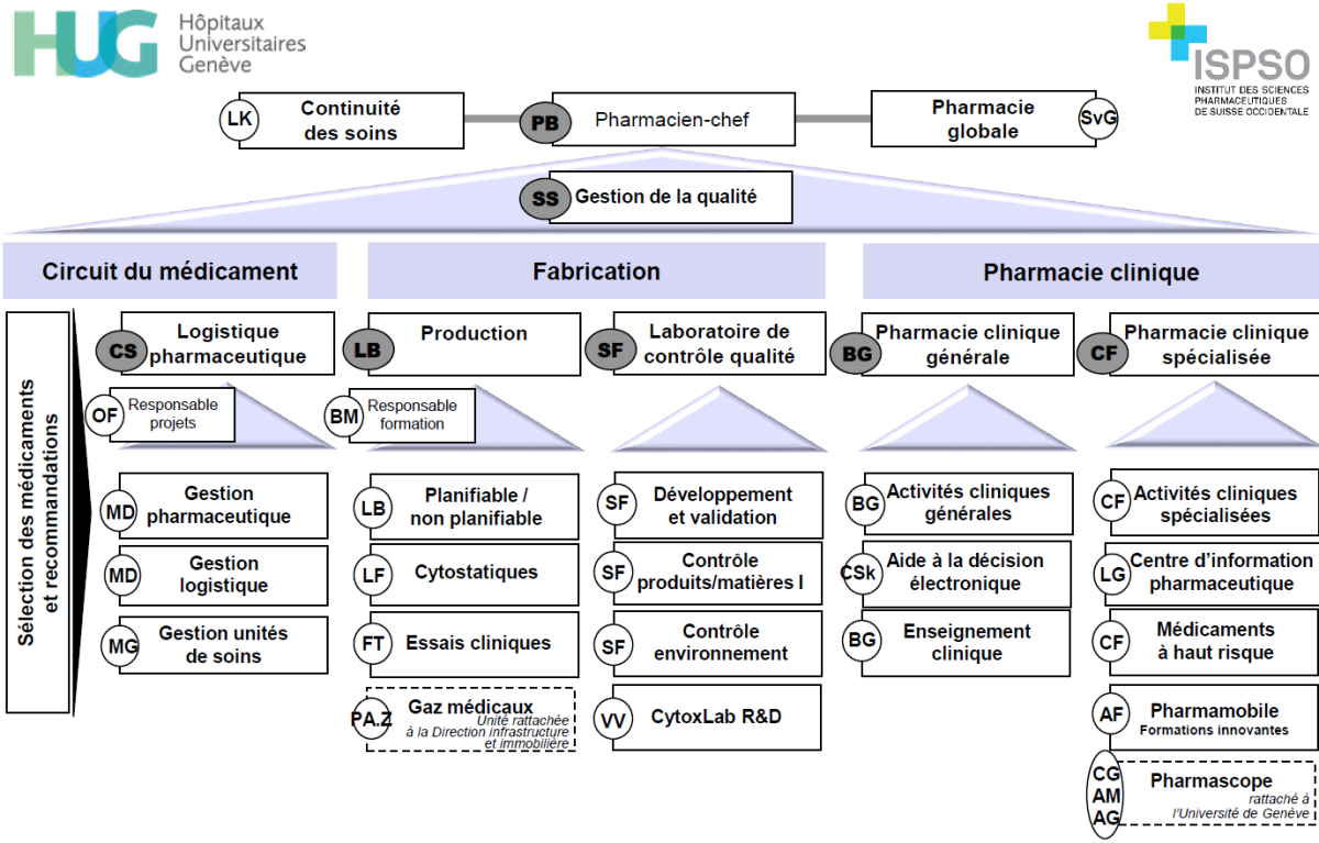 Organigramme pharmacie