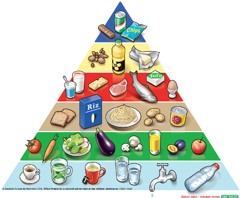 pyramide alimentaire