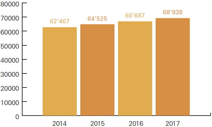 Number of adult emergency room visits