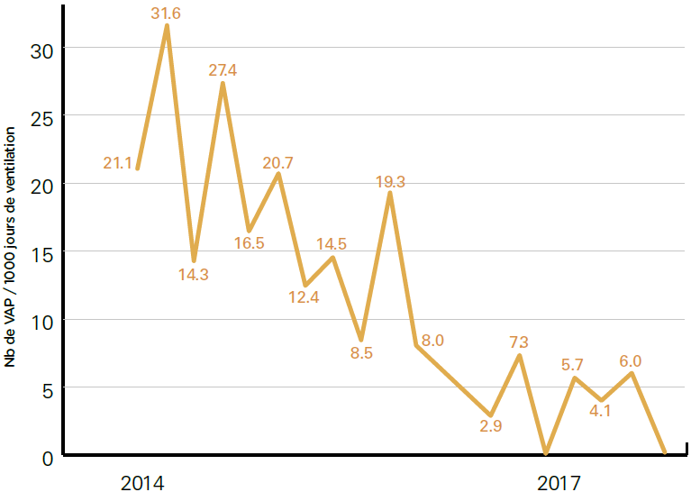 Forte baisse des pneumopathies associées à la ventilation mécanique (VAP)