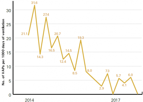 Sharp decline in ventilator-associated pneumonia (VAP)