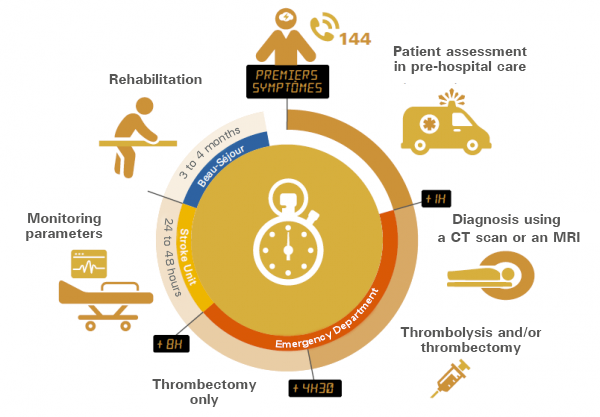 The stages of hospital care